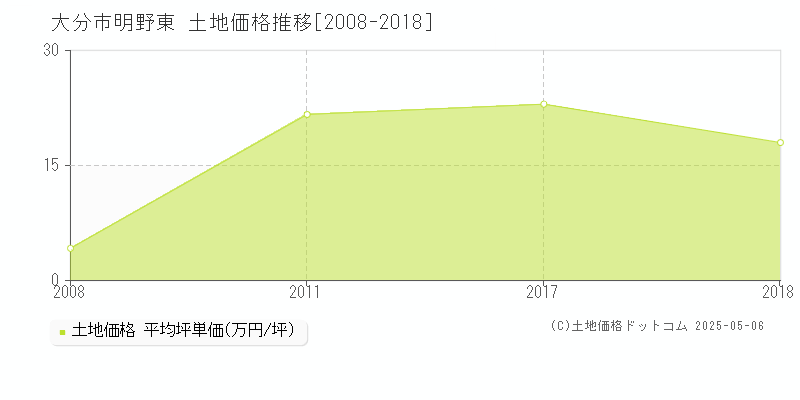 大分市明野東の土地価格推移グラフ 