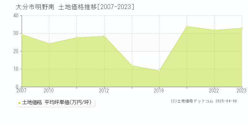 大分市明野南の土地価格推移グラフ 