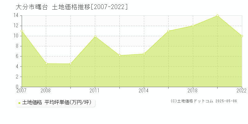曙台(大分市)の土地価格推移グラフ(坪単価)[2007-2022年]