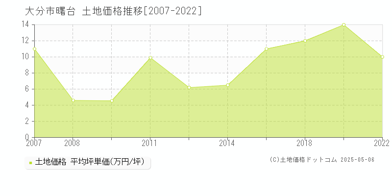 大分市曙台の土地価格推移グラフ 