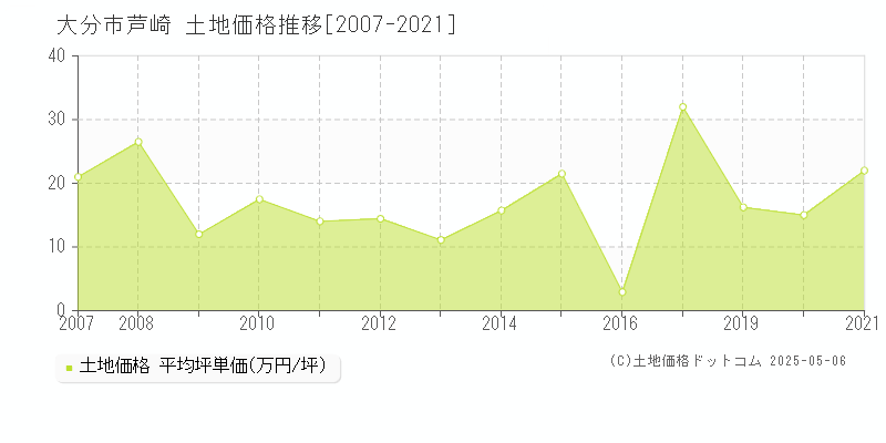 芦崎(大分市)の土地価格推移グラフ(坪単価)[2007-2021年]