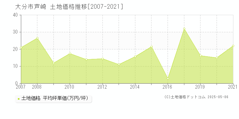 大分市芦崎の土地価格推移グラフ 