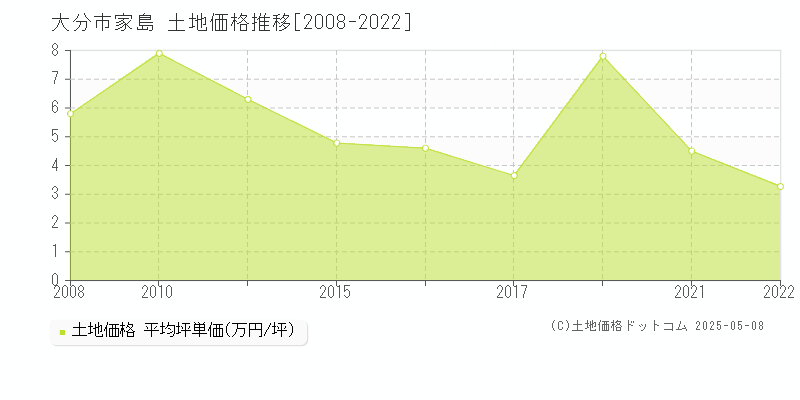 家島(大分市)の土地価格推移グラフ(坪単価)[2008-2022年]