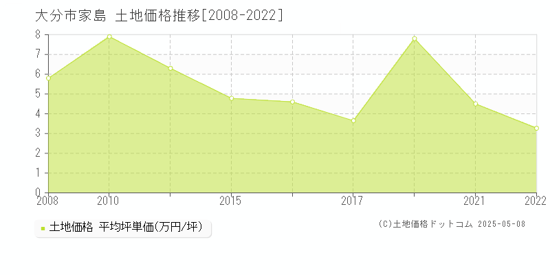 大分市家島の土地価格推移グラフ 