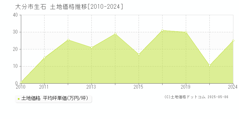 生石(大分市)の土地価格推移グラフ(坪単価)[2010-2024年]