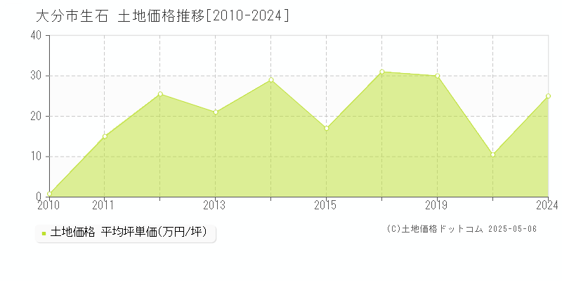 大分市生石の土地価格推移グラフ 