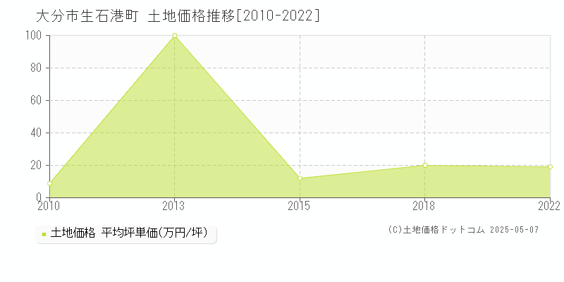 生石港町(大分市)の土地価格推移グラフ(坪単価)[2010-2022年]