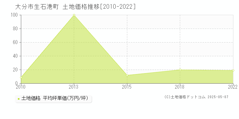 大分市生石港町の土地価格推移グラフ 