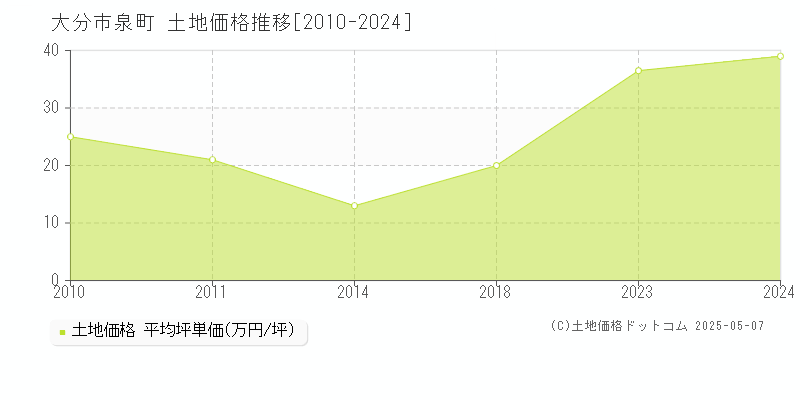 泉町(大分市)の土地価格推移グラフ(坪単価)[2010-2024年]