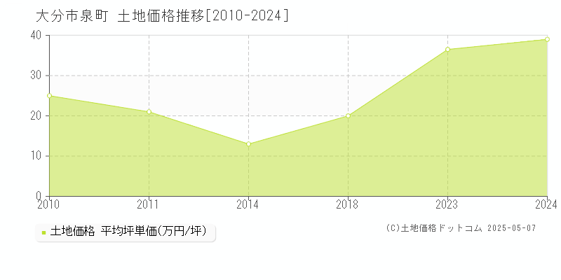 大分市泉町の土地価格推移グラフ 