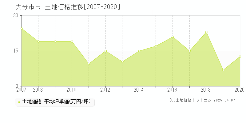 大分市市の土地価格推移グラフ 