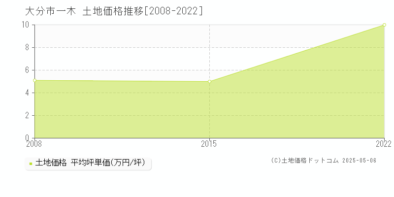 一木(大分市)の土地価格推移グラフ(坪単価)[2008-2022年]
