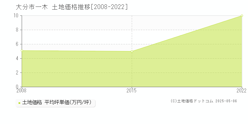 大分市一木の土地価格推移グラフ 