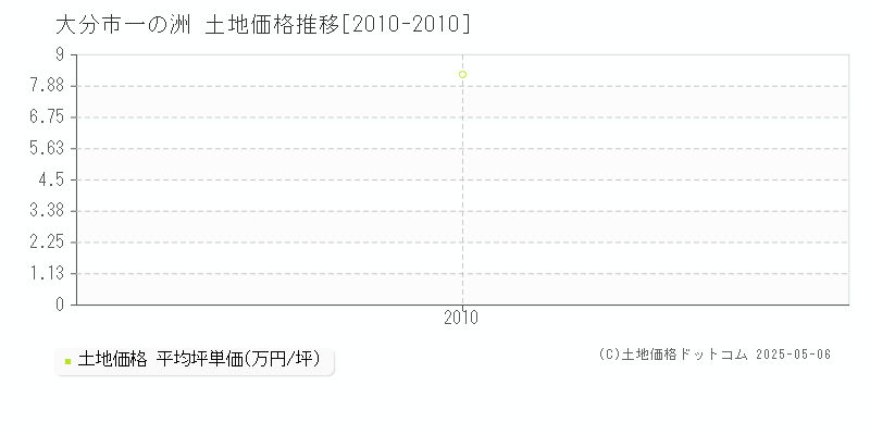 大分市一の洲の土地価格推移グラフ 