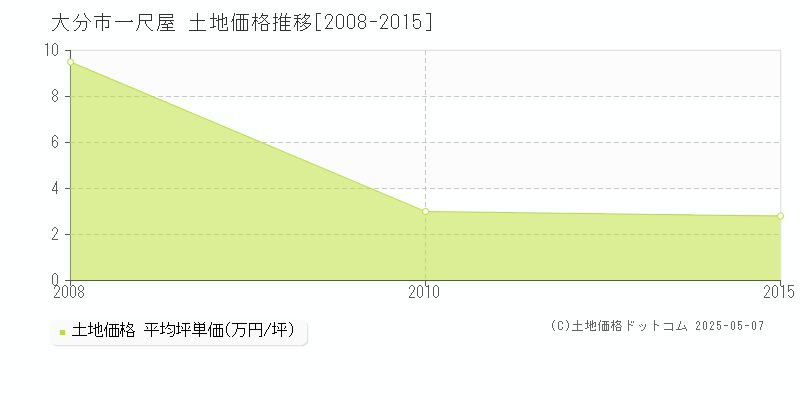 大分市一尺屋の土地価格推移グラフ 