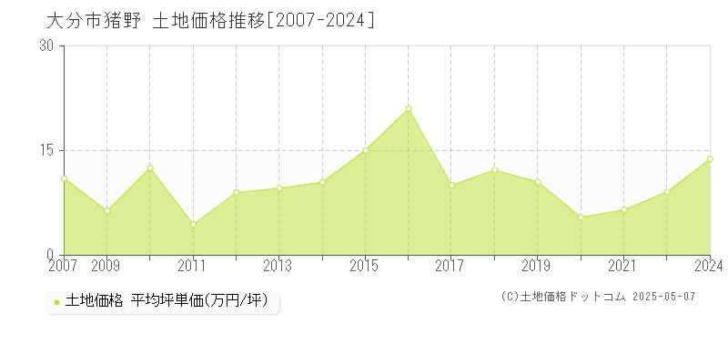 猪野(大分市)の土地価格推移グラフ(坪単価)[2007-2024年]
