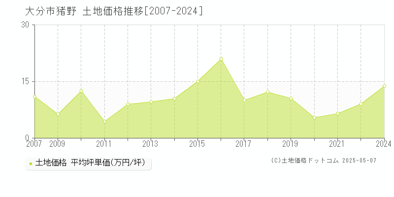 大分市猪野の土地価格推移グラフ 