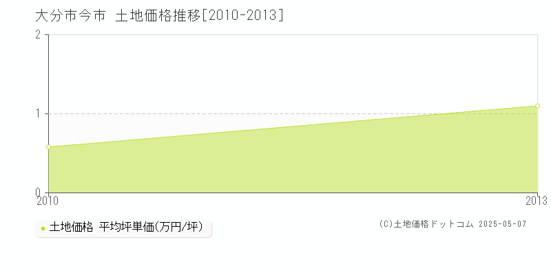 今市(大分市)の土地価格推移グラフ(坪単価)[2010-2013年]