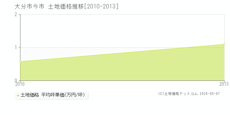 大分市今市の土地価格推移グラフ 