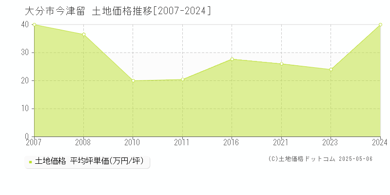今津留(大分市)の土地価格推移グラフ(坪単価)[2007-2024年]