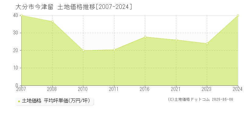 大分市今津留の土地価格推移グラフ 