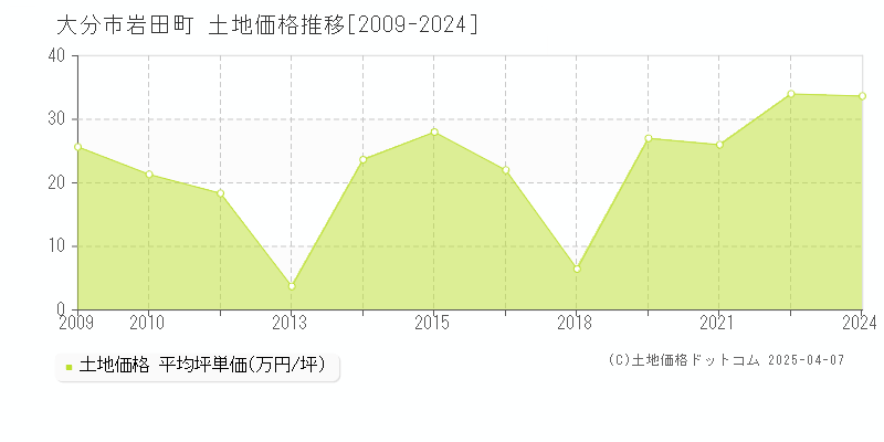 大分市岩田町の土地価格推移グラフ 