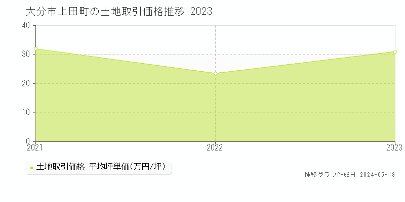 大分市上田町の土地取引価格推移グラフ 
