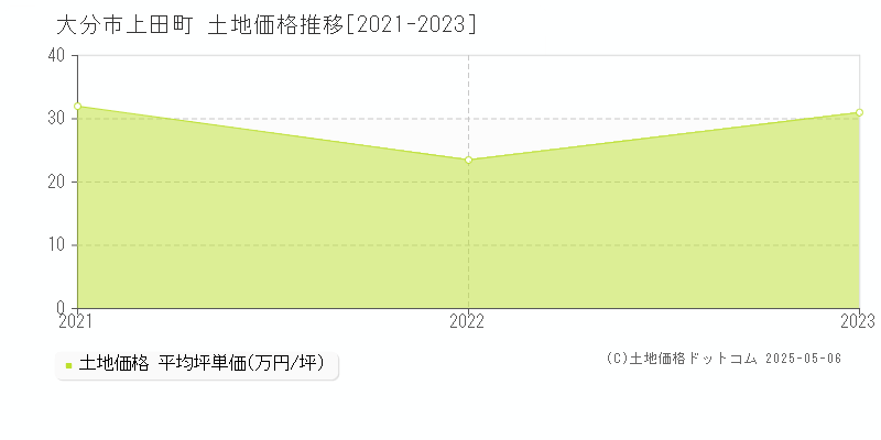 上田町(大分市)の土地価格推移グラフ(坪単価)[2021-2023年]