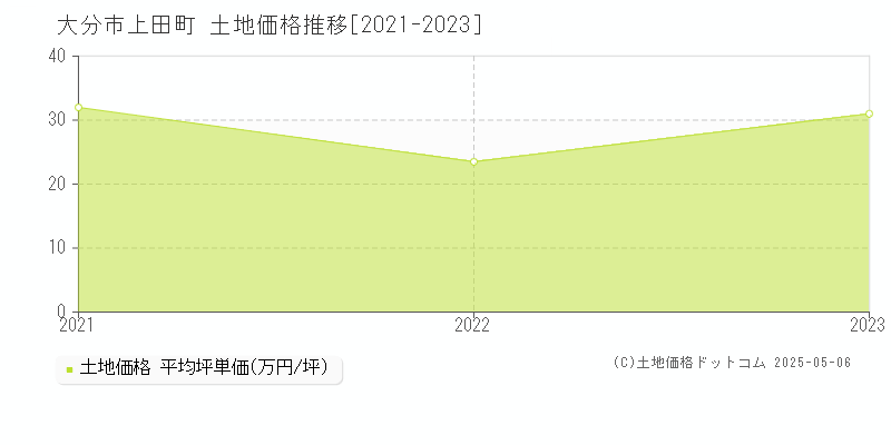 大分市上田町の土地価格推移グラフ 