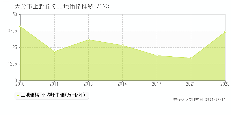 大分市上野丘の土地取引事例推移グラフ 