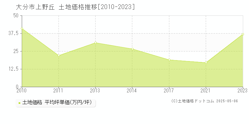 上野丘(大分市)の土地価格推移グラフ(坪単価)[2010-2023年]