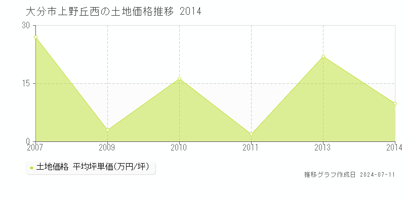 大分市上野丘西の土地価格推移グラフ 