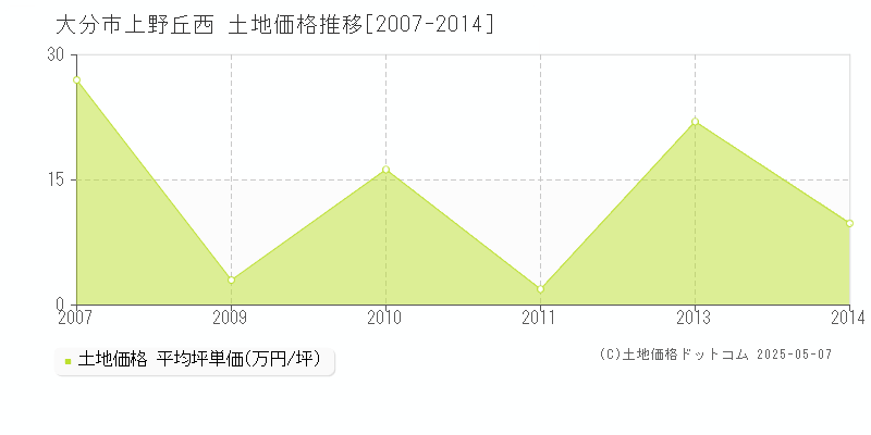 上野丘西(大分市)の土地価格推移グラフ(坪単価)[2007-2014年]