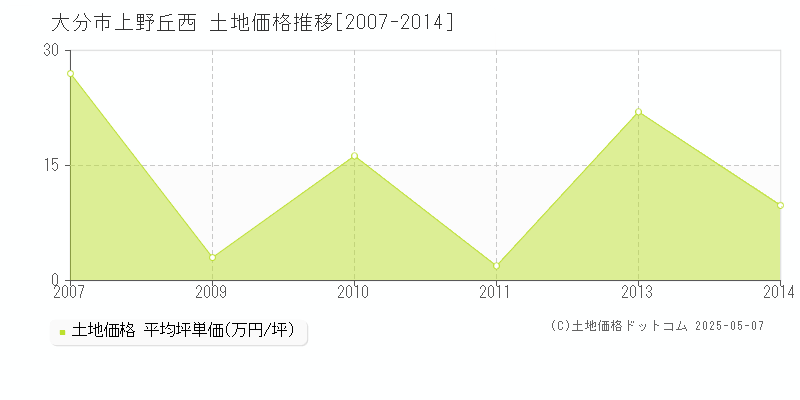 大分市上野丘西の土地価格推移グラフ 