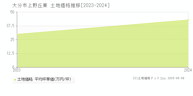 上野丘東(大分市)の土地価格推移グラフ(坪単価)[2023-2024年]