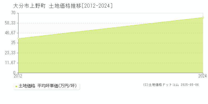 上野町(大分市)の土地価格推移グラフ(坪単価)[2012-2024年]