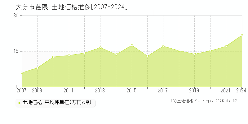 大分市荏隈の土地価格推移グラフ 