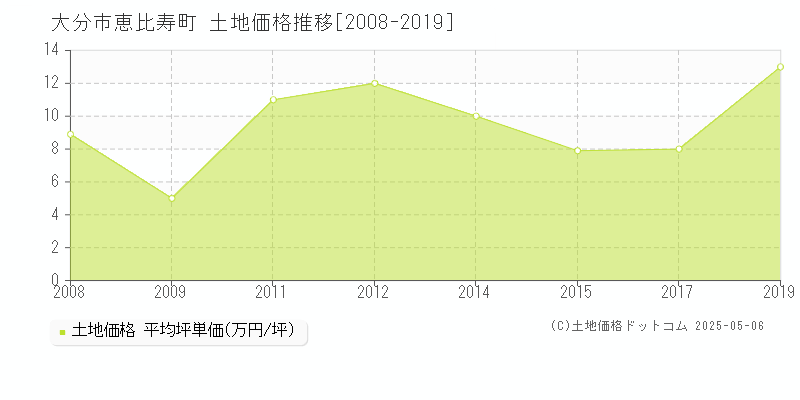恵比寿町(大分市)の土地価格推移グラフ(坪単価)[2008-2019年]