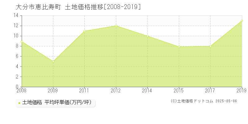 大分市恵比寿町の土地価格推移グラフ 