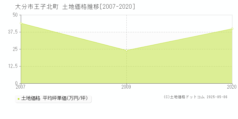 王子北町(大分市)の土地価格推移グラフ(坪単価)[2007-2020年]