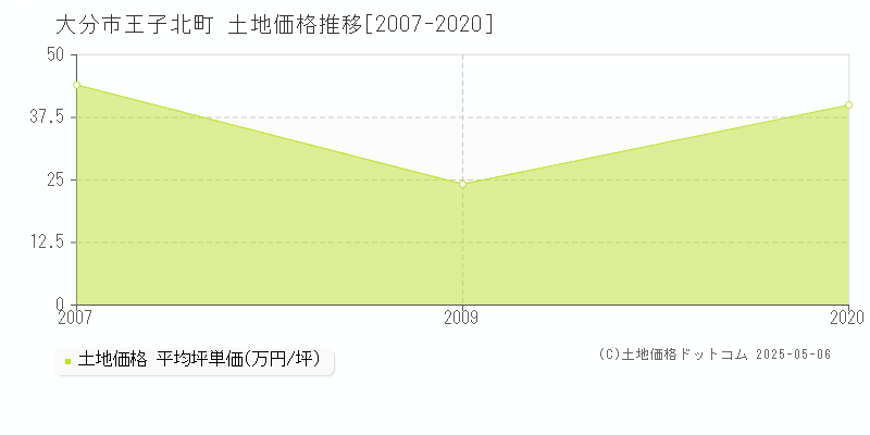 大分市王子北町の土地価格推移グラフ 