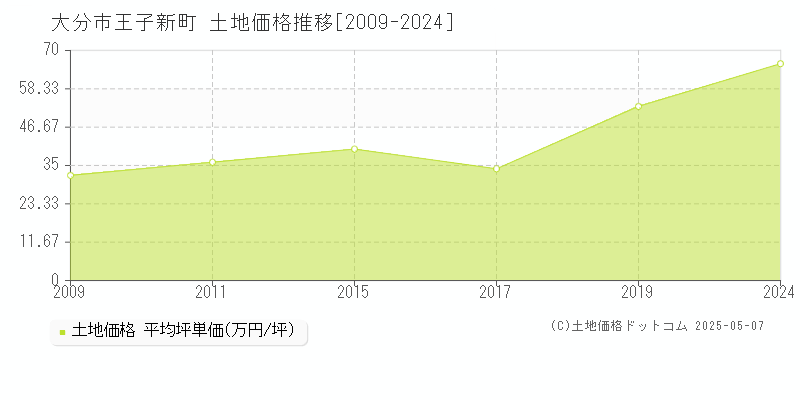 王子新町(大分市)の土地価格推移グラフ(坪単価)[2009-2024年]