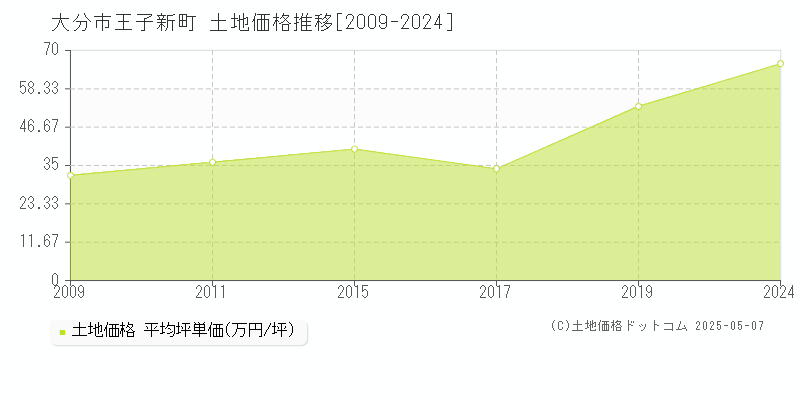 大分市王子新町の土地取引事例推移グラフ 