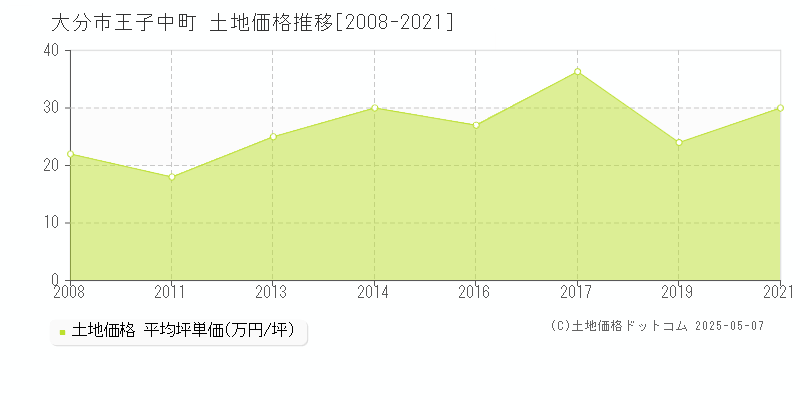 王子中町(大分市)の土地価格推移グラフ(坪単価)[2008-2021年]