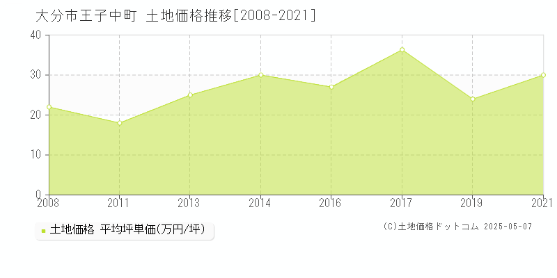 大分市王子中町の土地価格推移グラフ 