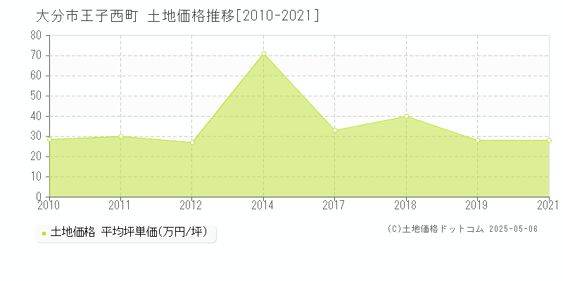 王子西町(大分市)の土地価格推移グラフ(坪単価)[2010-2021年]