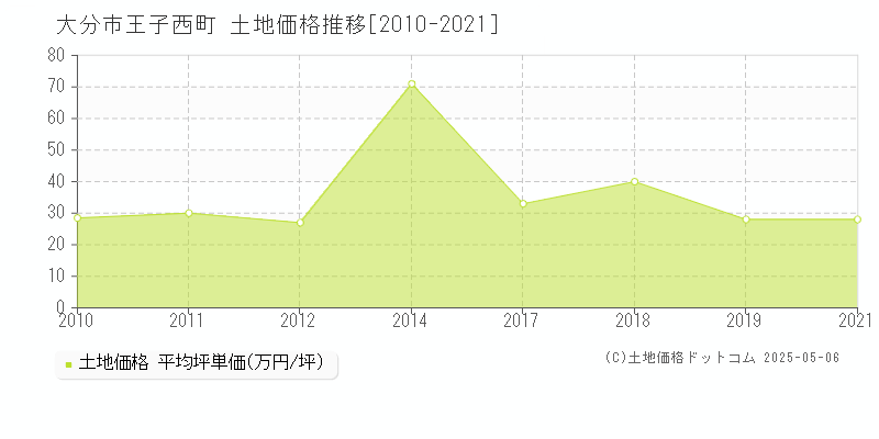 大分市王子西町の土地価格推移グラフ 