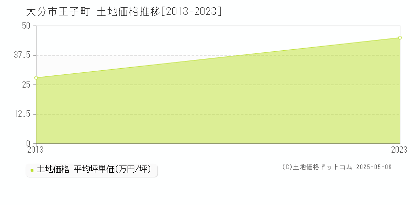 王子町(大分市)の土地価格推移グラフ(坪単価)[2013-2023年]