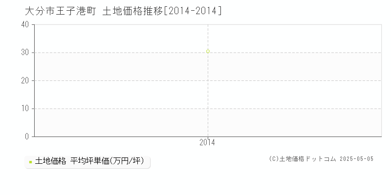 王子港町(大分市)の土地価格推移グラフ(坪単価)[2014-2014年]