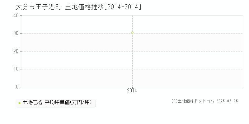 大分市王子港町の土地価格推移グラフ 